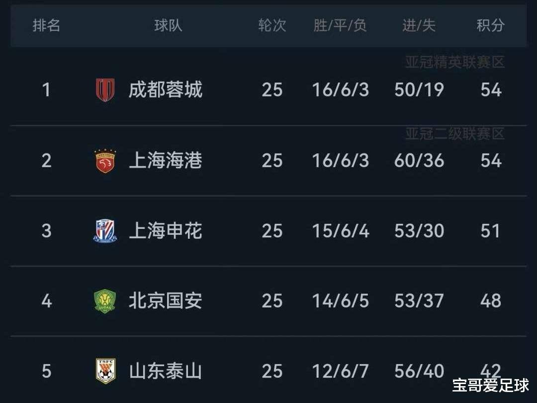 成都蓉城发布备战花絮,清晨强势反弹,意大利杯任务艰巨,赛程密集仍需轮换(成都蓉城9月赛程) 成都蓉城发布备战花絮,清晨强势反弹,意大利杯任务艰巨,赛程密集仍需轮换(成都蓉城9月赛程)